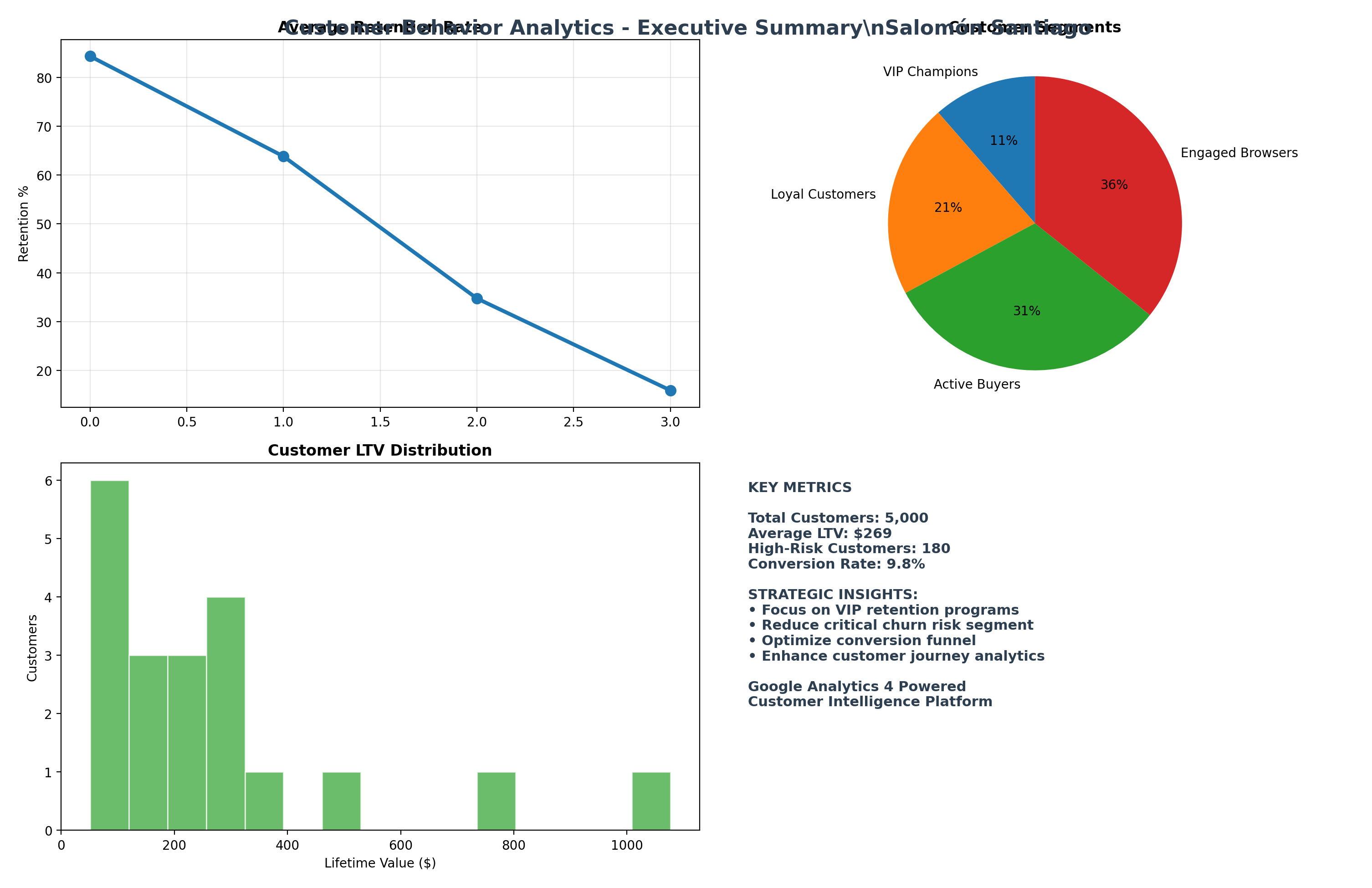 Customer Behavior Analytics Dashboard