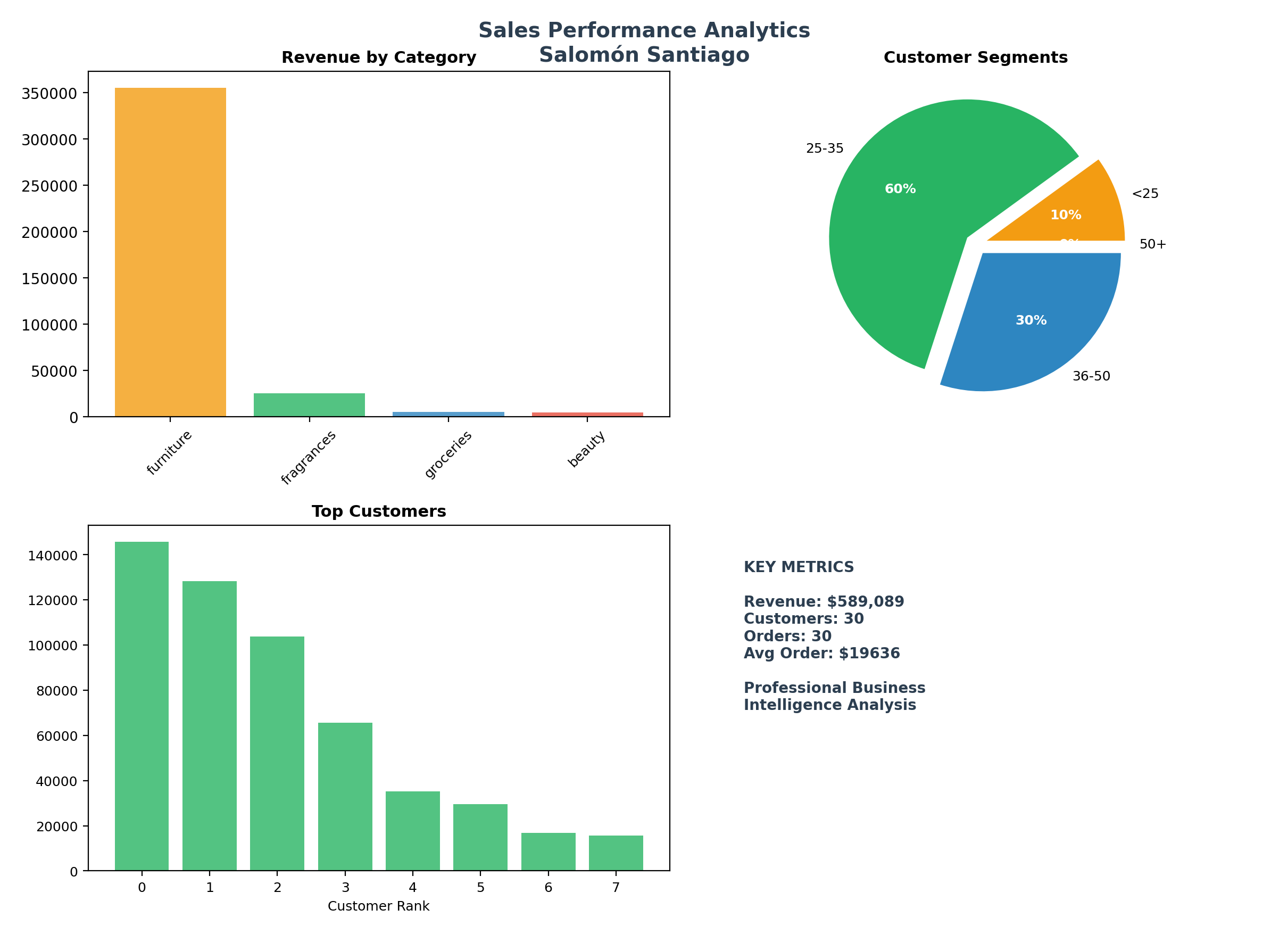 Sales Performance Analytics Dashboard